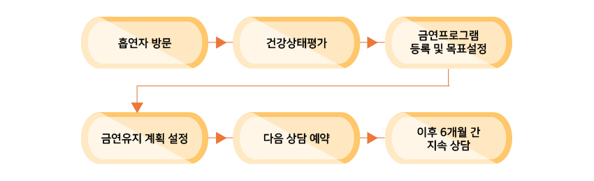 입원환자 금연서비스 흐름도